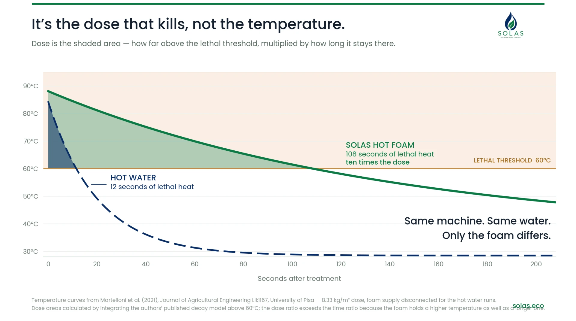Chart comparing ground-level temperature decay after treatment: hot foam holds above 60°C for 108 seconds against 12 seconds for hot water alone